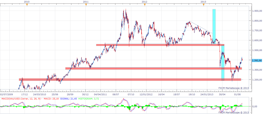 Gráfico diario del oro
