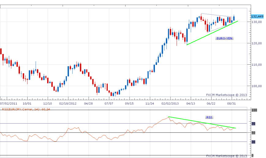 Gráfico euro-yen en barras semanales
