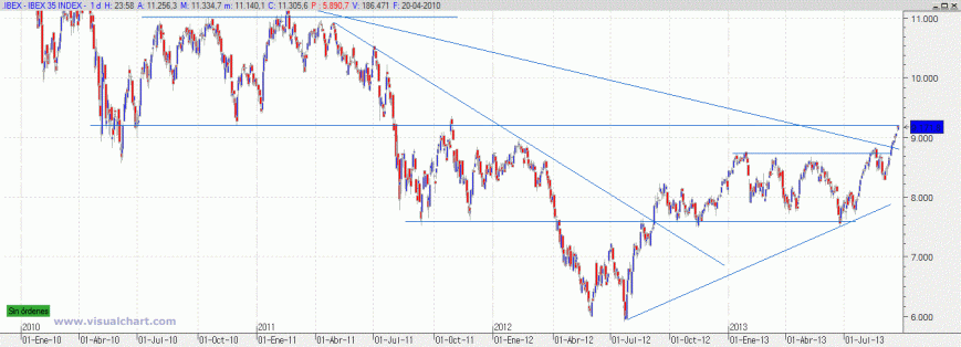 Gráfico Ibex 35 diario