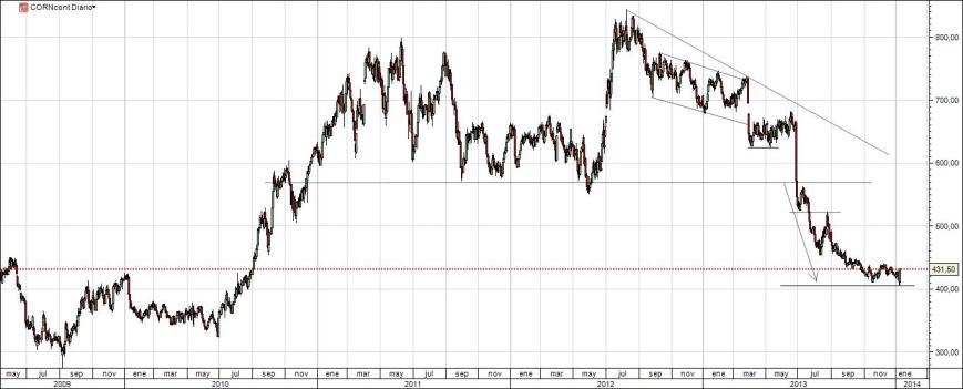 Gráfico del maiz en barras diarias