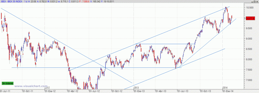 Gráfico Ibex 35 barras diarias.