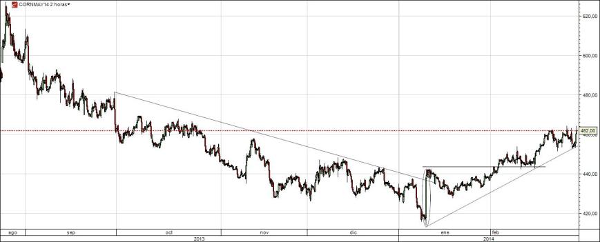 Gráfico horario del maiz