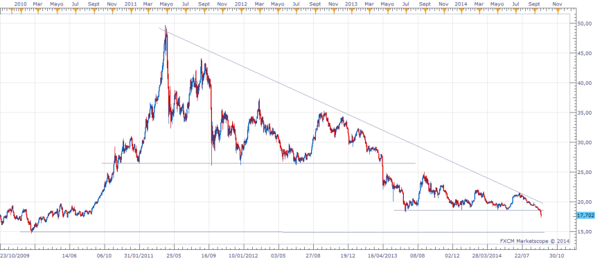 Gráfico diario de la Plata