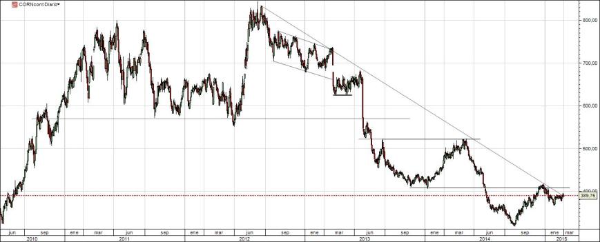 Gráfico diario del maíz.